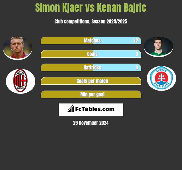 Simon Kjaer vs Kenan Bajric h2h player stats