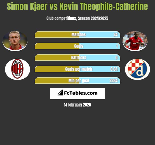 Simon Kjaer vs Kevin Theophile-Catherine h2h player stats