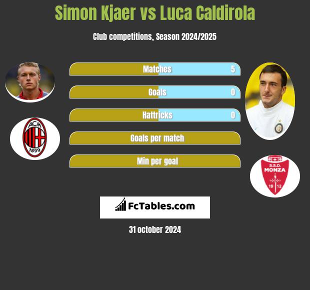 Simon Kjaer vs Luca Caldirola h2h player stats