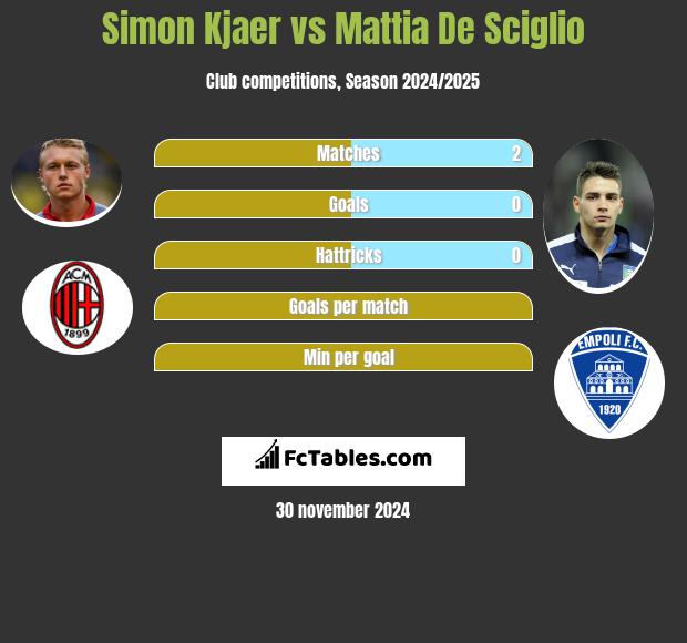 Simon Kjaer vs Mattia De Sciglio h2h player stats