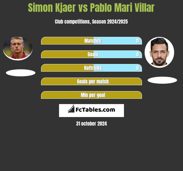 Simon Kjaer vs Pablo Mari Villar h2h player stats