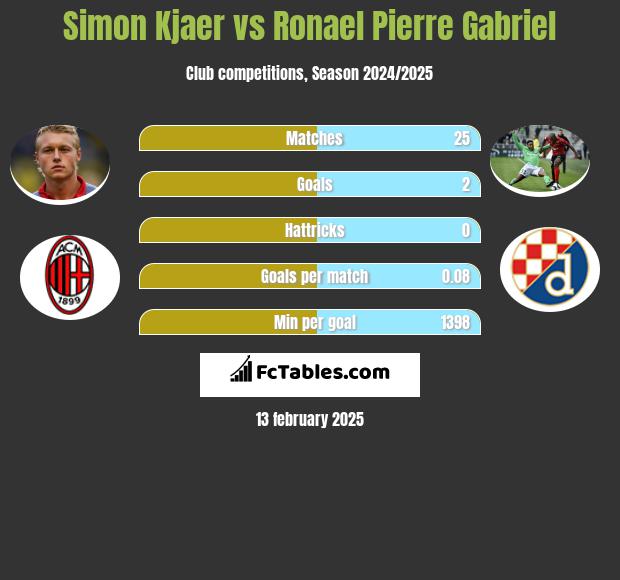 Simon Kjaer vs Ronael Pierre Gabriel h2h player stats