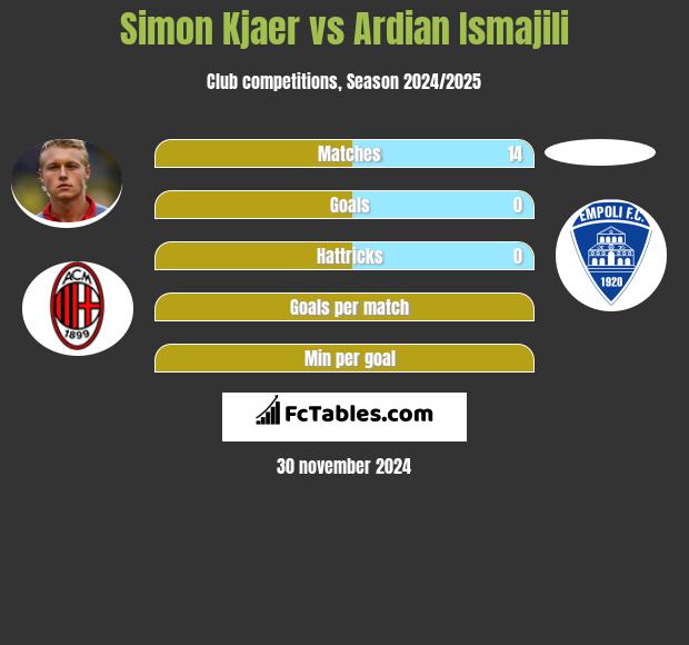 Simon Kjaer vs Ardian Ismajili h2h player stats