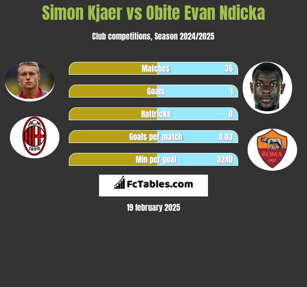 Simon Kjaer vs Obite Evan Ndicka h2h player stats