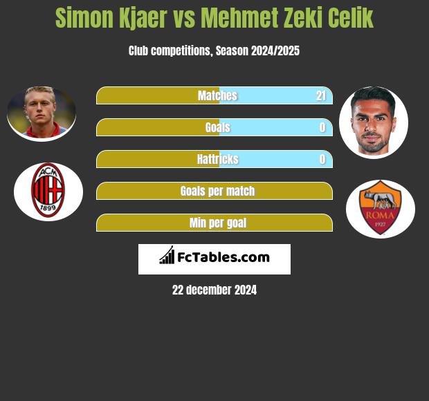 Simon Kjaer vs Mehmet Zeki Celik h2h player stats