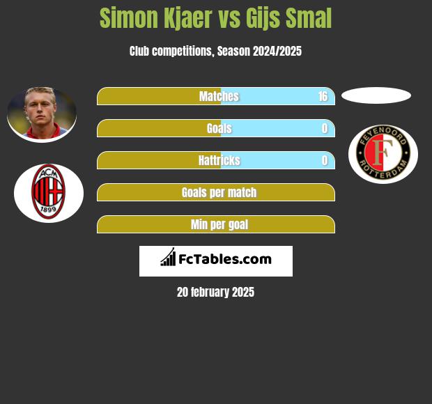 Simon Kjaer vs Gijs Smal h2h player stats