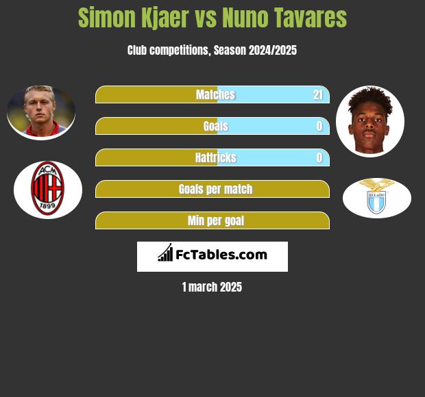 Simon Kjaer vs Nuno Tavares h2h player stats