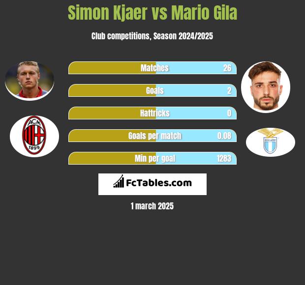 Simon Kjaer vs Mario Gila h2h player stats