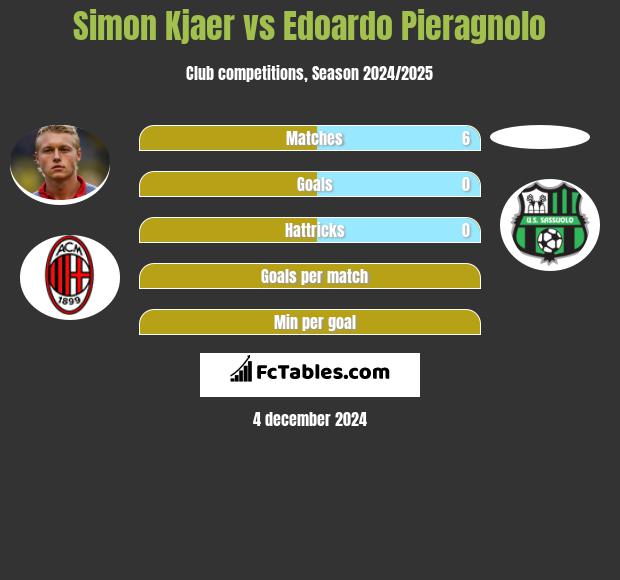 Simon Kjaer vs Edoardo Pieragnolo h2h player stats