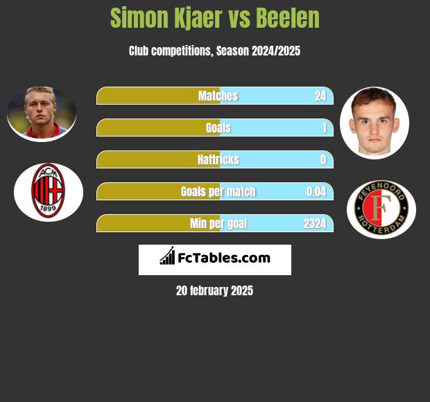 Simon Kjaer vs Beelen h2h player stats