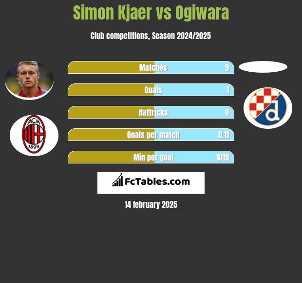 Simon Kjaer vs Ogiwara h2h player stats