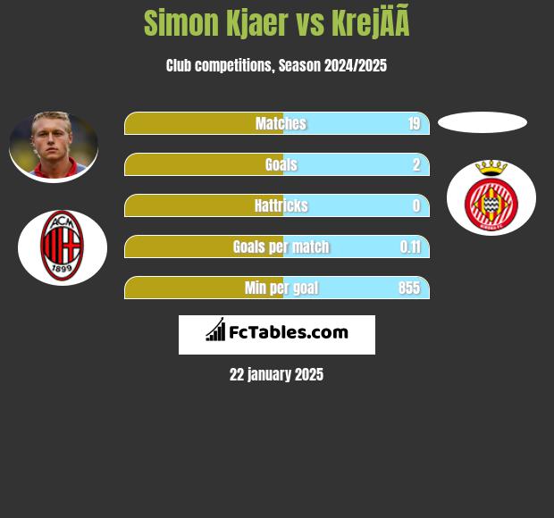 Simon Kjaer vs KrejÄÃ­ h2h player stats