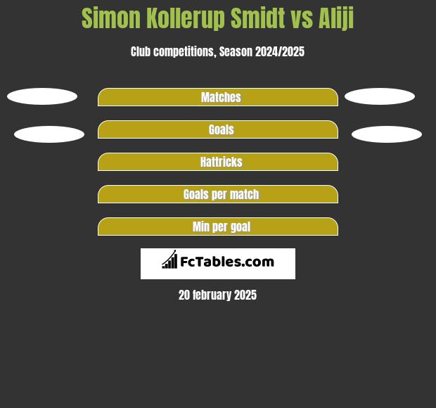 Simon Kollerup Smidt vs Aliji h2h player stats