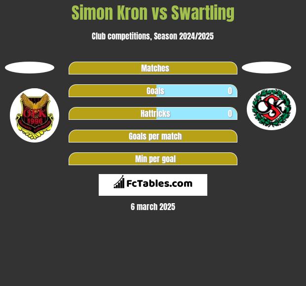 Simon Kron vs Swartling h2h player stats