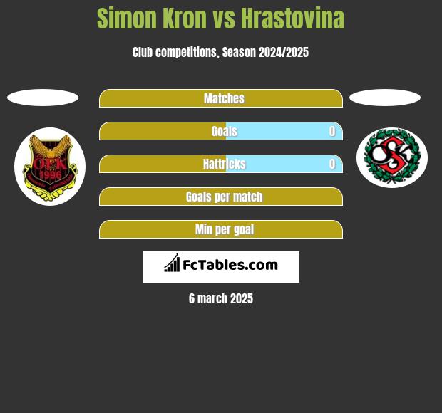 Simon Kron vs Hrastovina h2h player stats