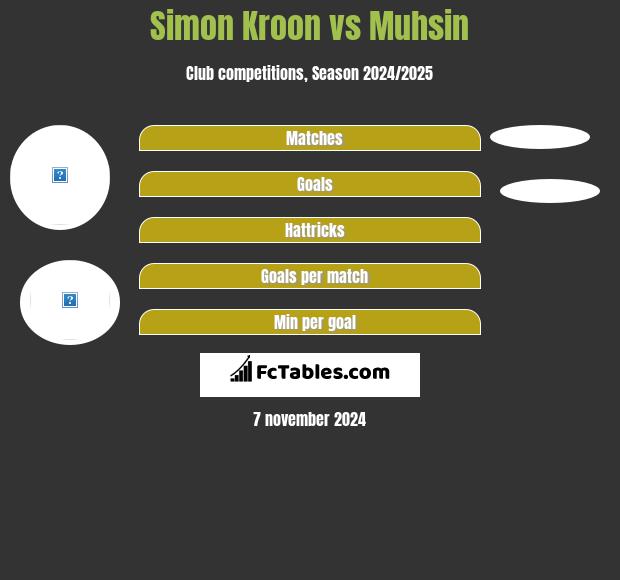 Simon Kroon vs Muhsin h2h player stats