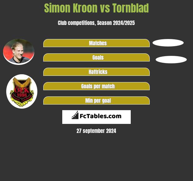 Simon Kroon vs Tornblad h2h player stats