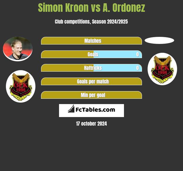 Simon Kroon vs A. Ordonez h2h player stats