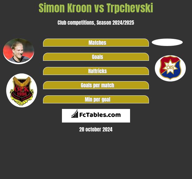 Simon Kroon vs Trpchevski h2h player stats