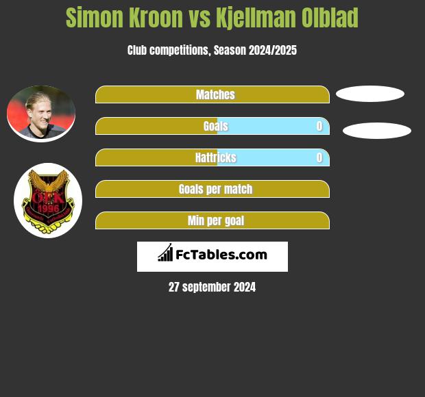 Simon Kroon vs Kjellman Olblad h2h player stats