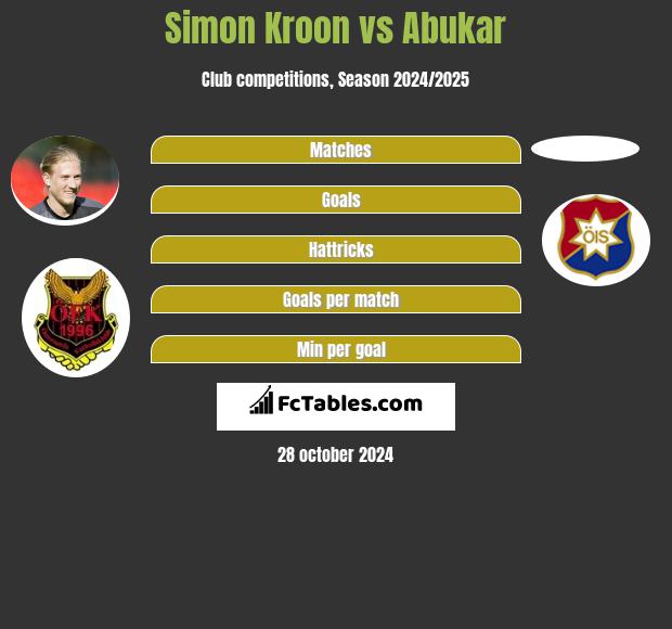 Simon Kroon vs Abukar h2h player stats