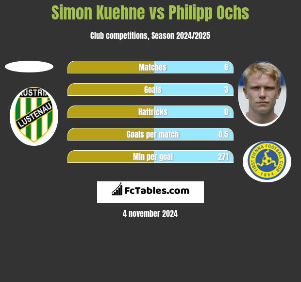 Simon Kuehne vs Philipp Ochs h2h player stats