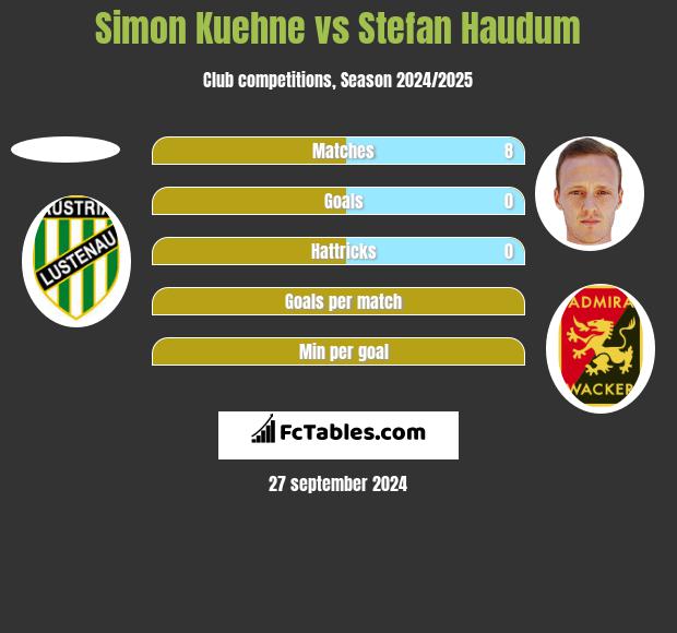 Simon Kuehne vs Stefan Haudum h2h player stats