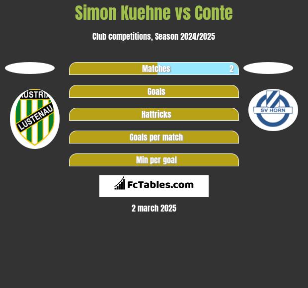 Simon Kuehne vs Conte h2h player stats