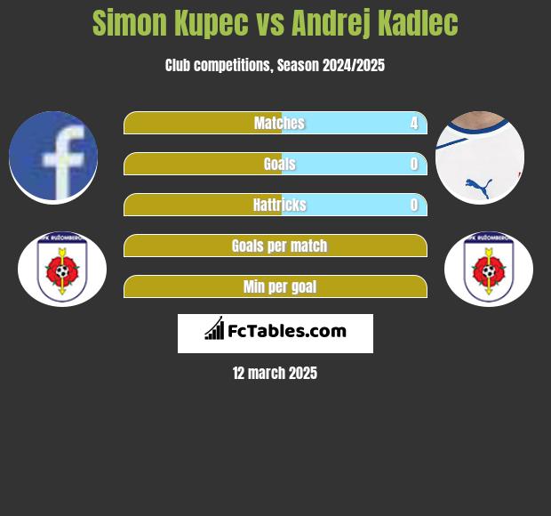 Simon Kupec vs Andrej Kadlec h2h player stats