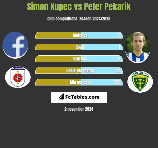 Simon Kupec vs Peter Pekarik h2h player stats