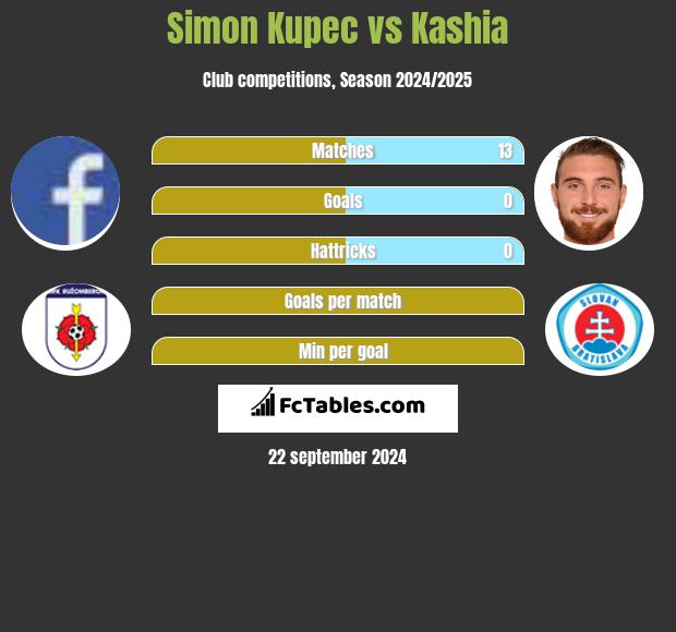 Simon Kupec vs Kashia h2h player stats