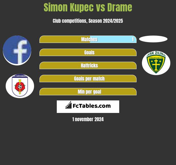 Simon Kupec vs Drame h2h player stats