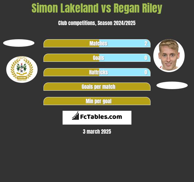 Simon Lakeland vs Regan Riley h2h player stats