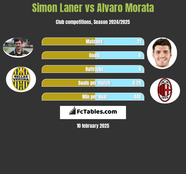 Simon Laner vs Alvaro Morata h2h player stats