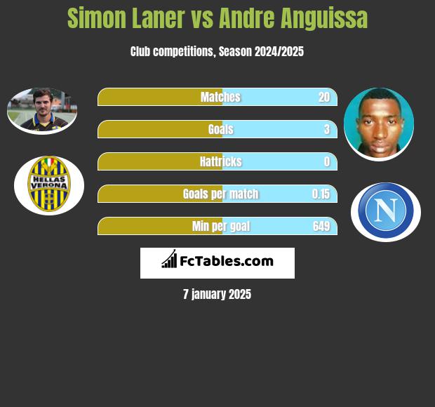 Simon Laner vs Andre Anguissa h2h player stats