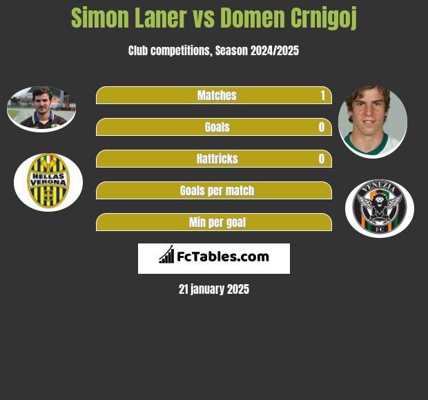 Simon Laner vs Domen Crnigoj h2h player stats