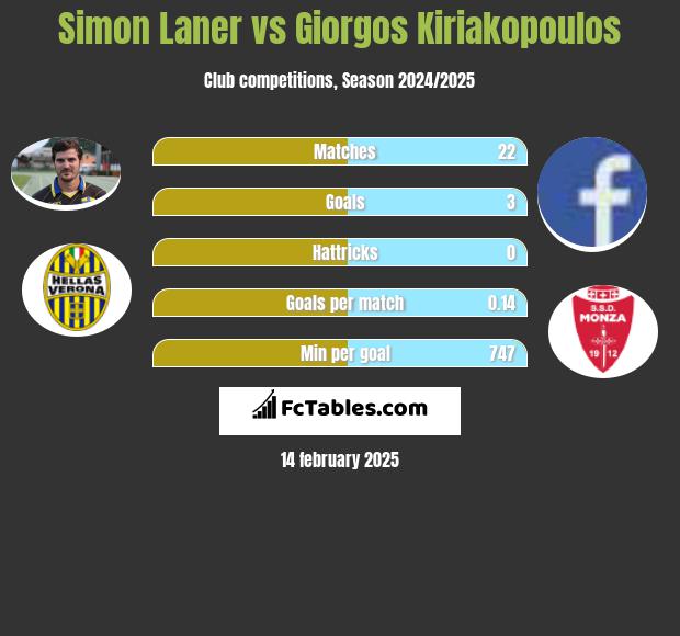 Simon Laner vs Giorgos Kiriakopoulos h2h player stats