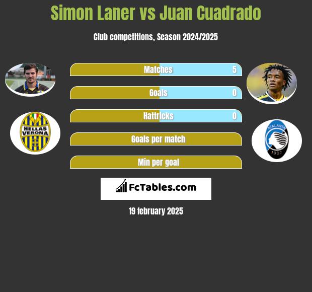 Simon Laner vs Juan Cuadrado h2h player stats