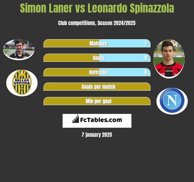 Simon Laner vs Leonardo Spinazzola h2h player stats