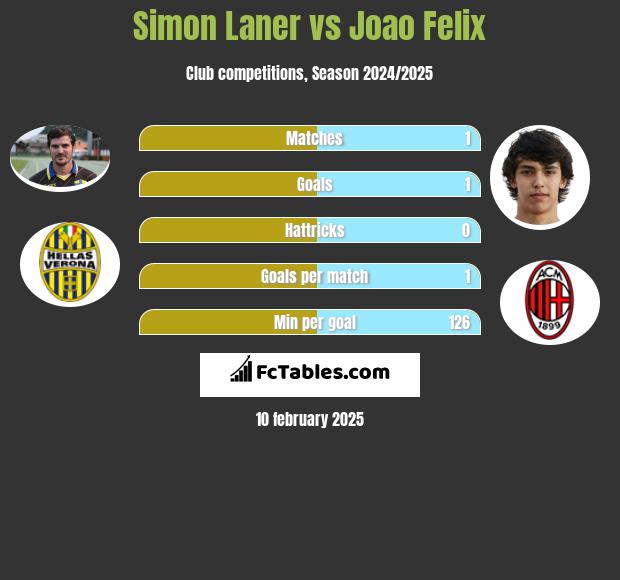 Simon Laner vs Joao Felix h2h player stats