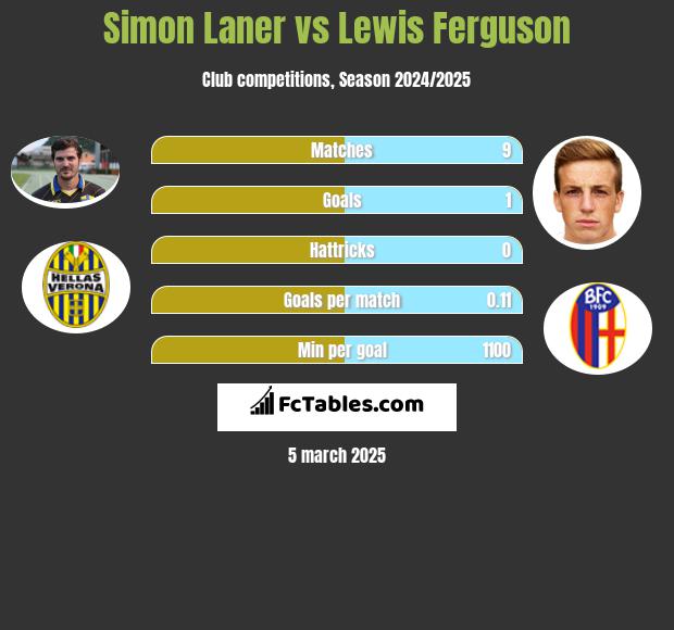 Simon Laner vs Lewis Ferguson h2h player stats