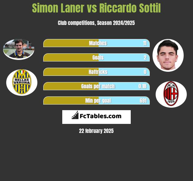 Simon Laner vs Riccardo Sottil h2h player stats