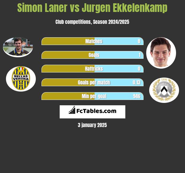 Simon Laner vs Jurgen Ekkelenkamp h2h player stats