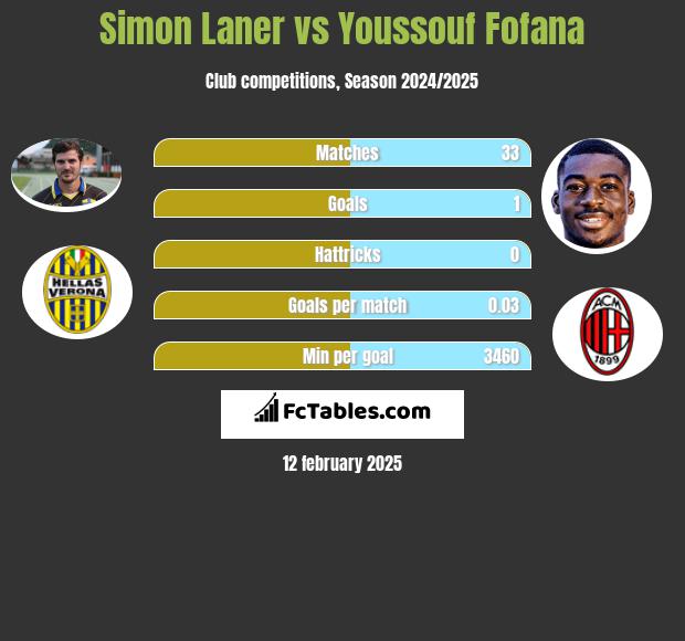 Simon Laner vs Youssouf Fofana h2h player stats