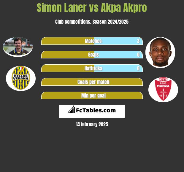 Simon Laner vs Akpa Akpro h2h player stats