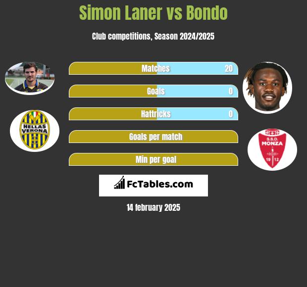 Simon Laner vs Bondo h2h player stats