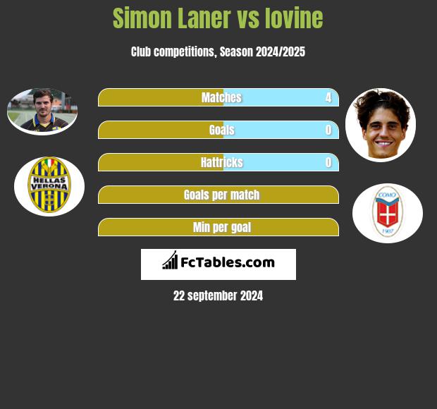 Simon Laner vs Iovine h2h player stats