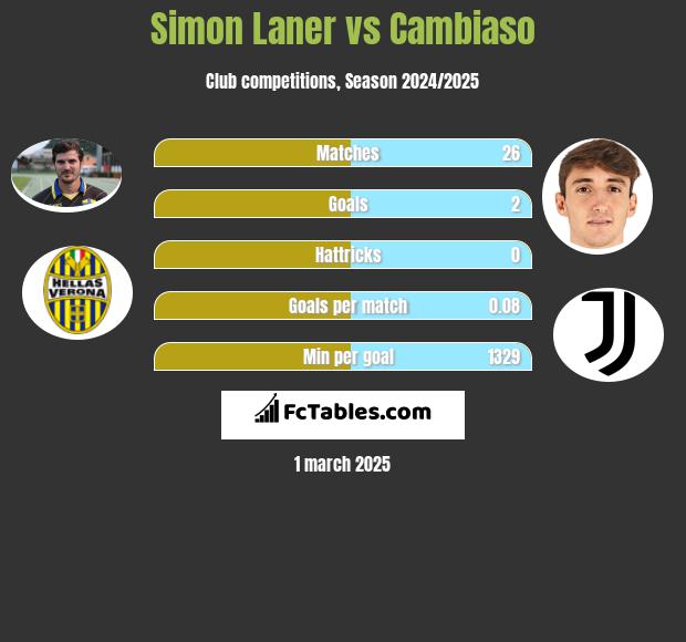 Simon Laner vs Cambiaso h2h player stats