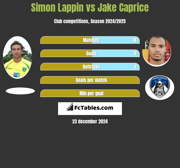 Simon Lappin vs Jake Caprice h2h player stats