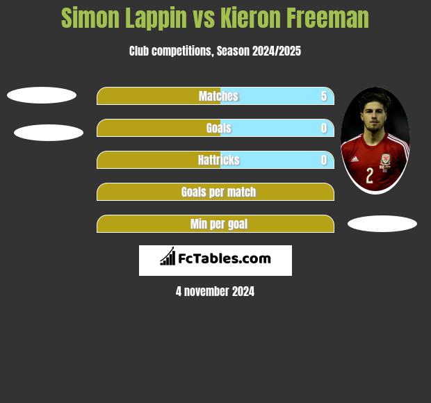 Simon Lappin vs Kieron Freeman h2h player stats